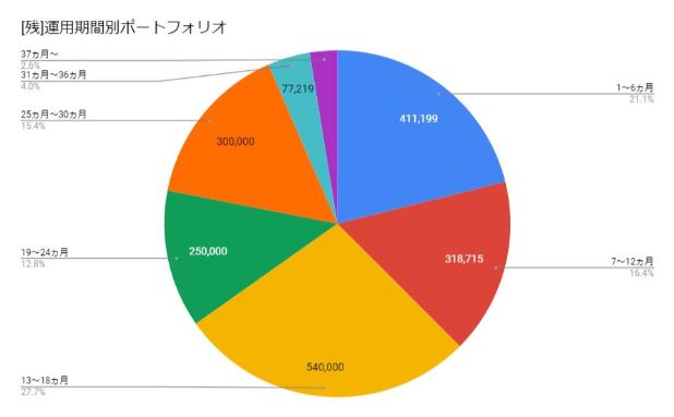 ジャンル別ポートフォリオ