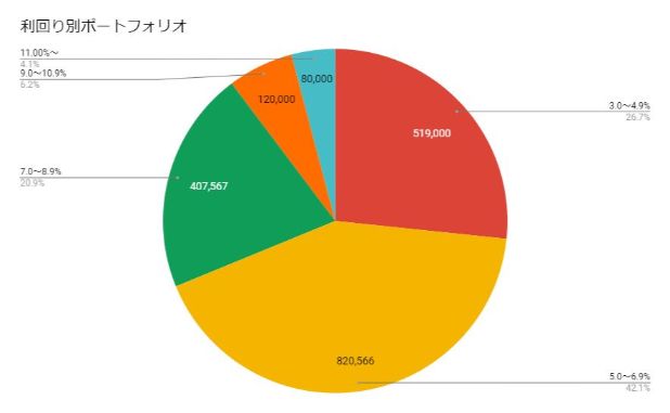 ジャンル別ポートフォリオ