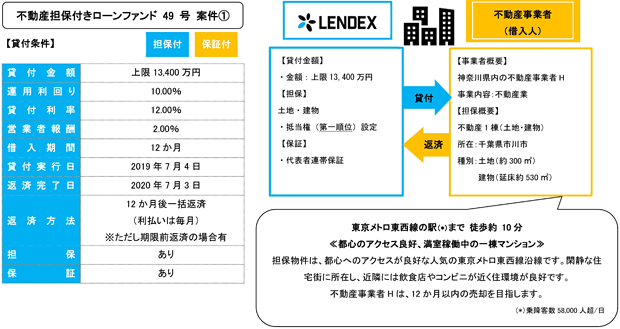 LENDEX・不動産担保付きローンファンド 49号の