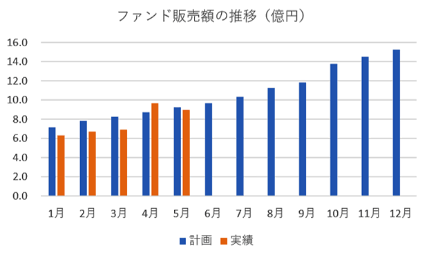 クラウドクレジット・ファンド販売額の推移