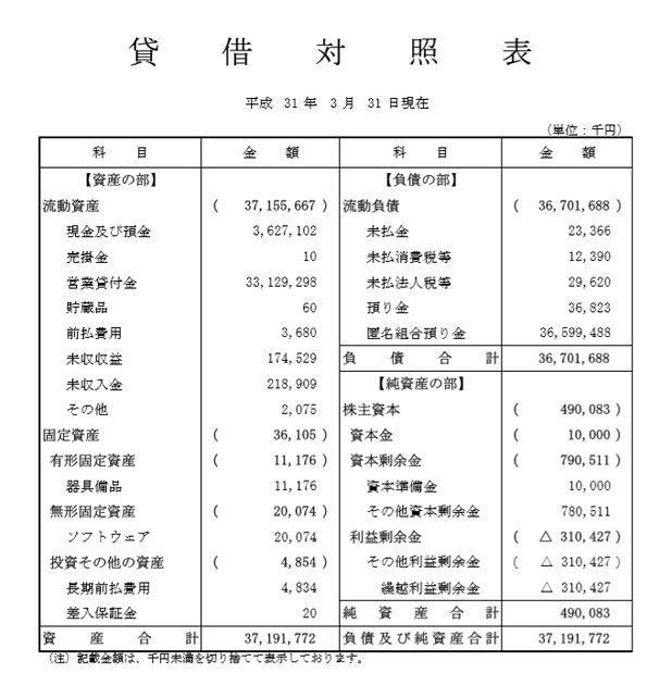 SBIソーシャルレンディングの貸借対照表