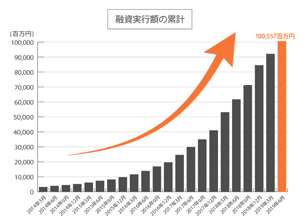 SBIソーシャルレンディングの累計融資額の推移グラフ