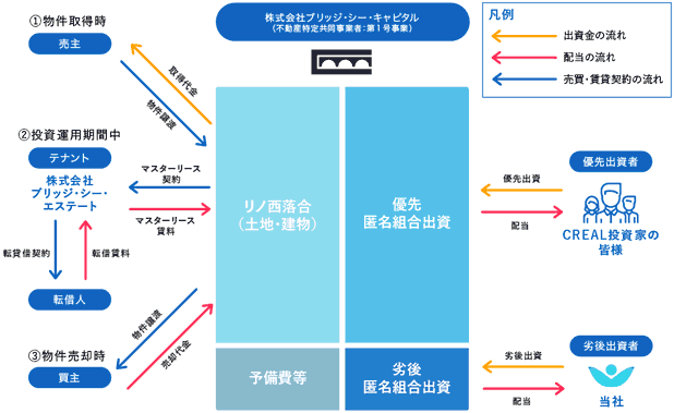 リノ西落合のスキーム図