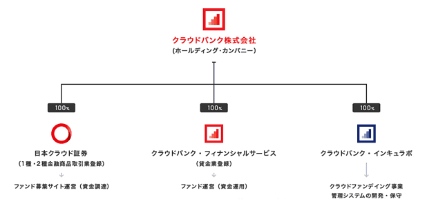 クラウドバンクグループの組織図