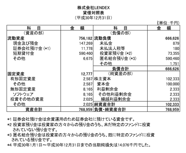 LENDEX（レンデックス）の2018年12月期・貸借対照表