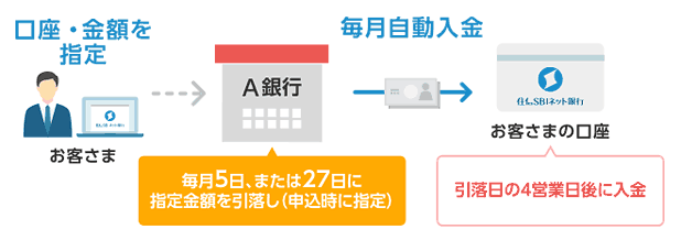 住信SBIネット銀行の定額自動入金サービスの説明図