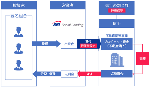 SBISL不動産バイヤーズローンファンド33号のスキーム図