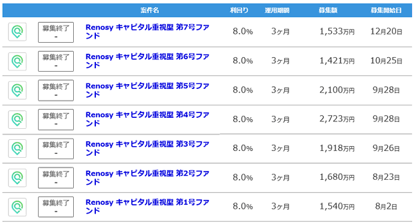 Renosyの募集ファンド一覧