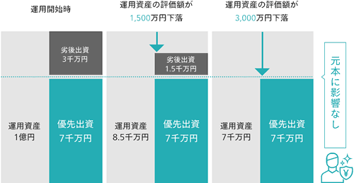 Renosy・優先劣後方式の説明図