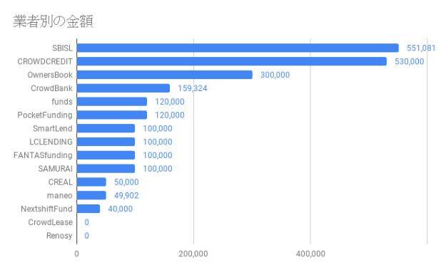 業者別金額