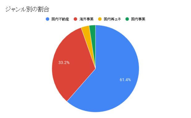 ジャンル別割合