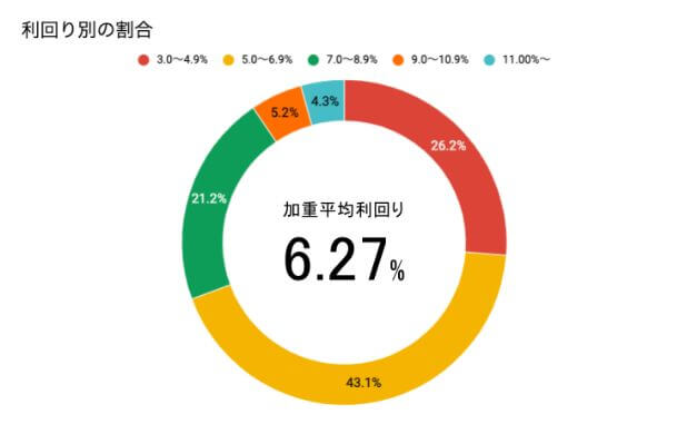 利回り別割合