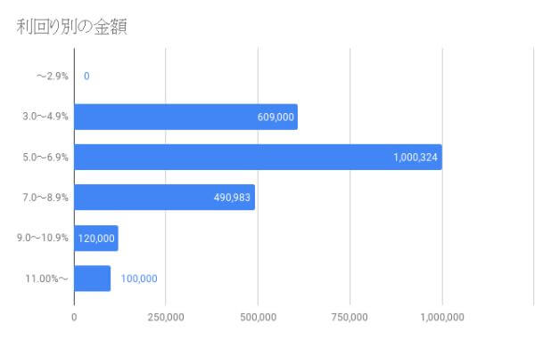 利回り別金額