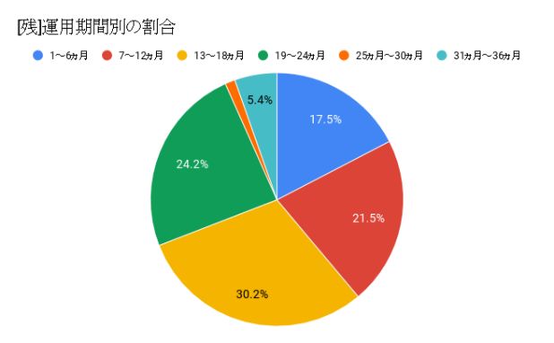 [残]運用期間別割合