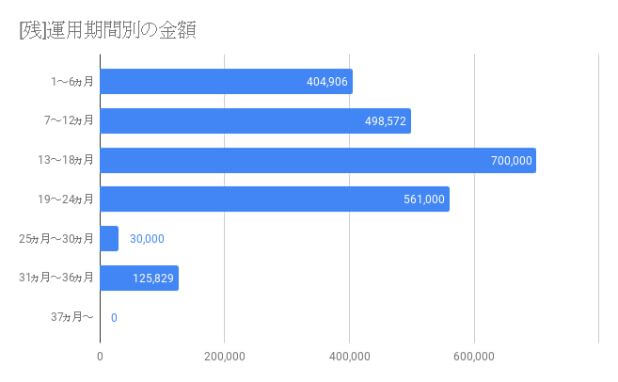 [残]運用期間別金額