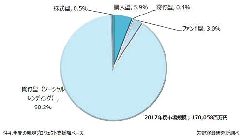 クラウドファンディングの種類別市場規模