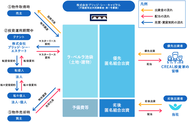 ラ・ペルラ池袋のスキーム図