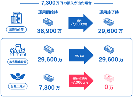 ラ・ペルラ池袋の優先劣後出資説明