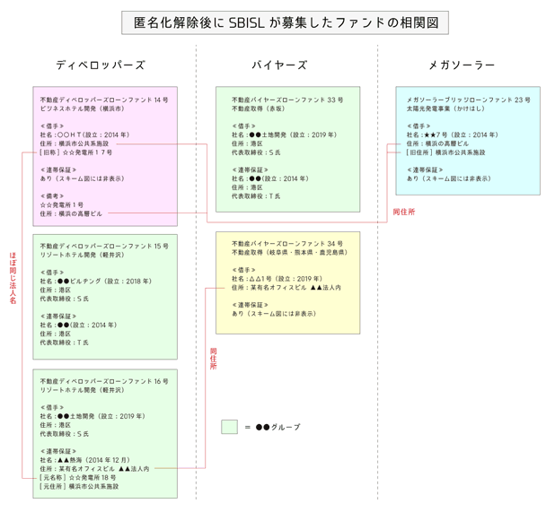 SBIソーシャルレンディングのファンド相関図