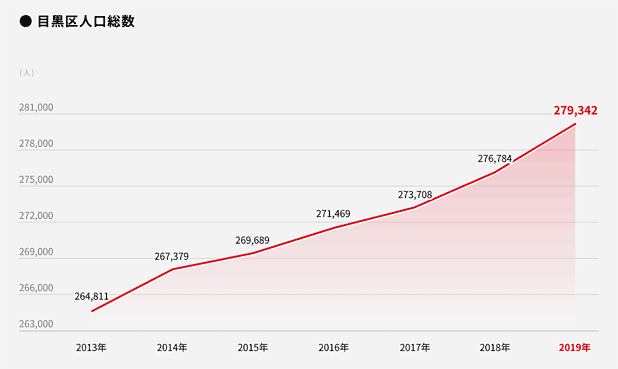 目黒区人口総数の推移グラフ