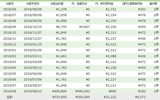 プレリートファンドセレクト26号の分配実績