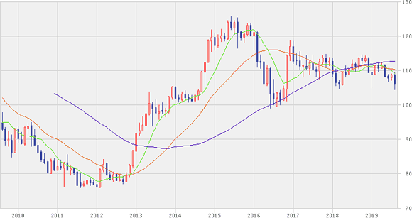 米ドル/円の為替チャート（10年間）