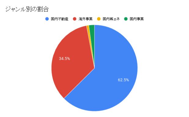 ジャンル別割合