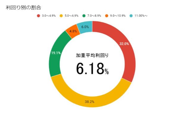 利回り別割合