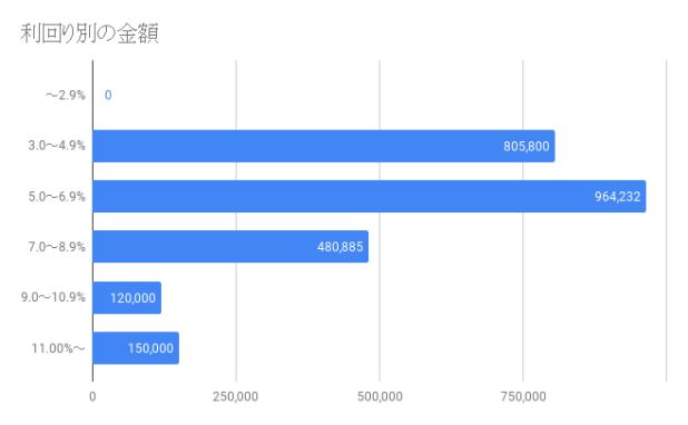 利回り別金額