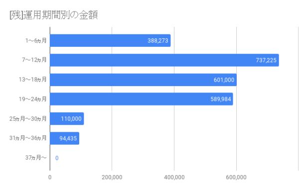 [残]運用期間別金額