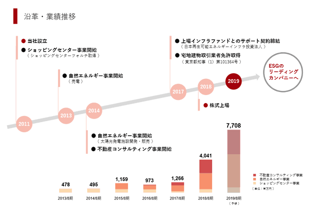 霞が関キャピタルの安格・業績推移