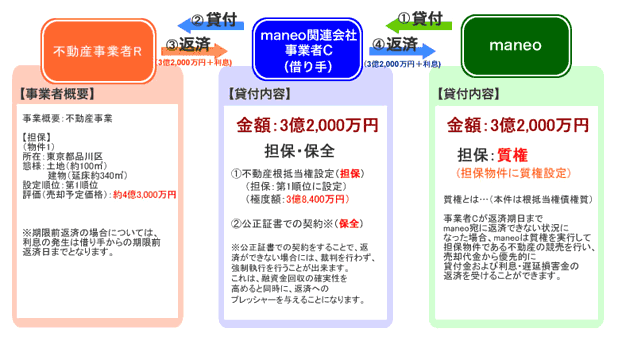 maneo 品川区案件のスキーム図