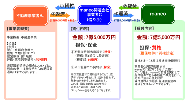 maneo 京都市案件のスキーム図