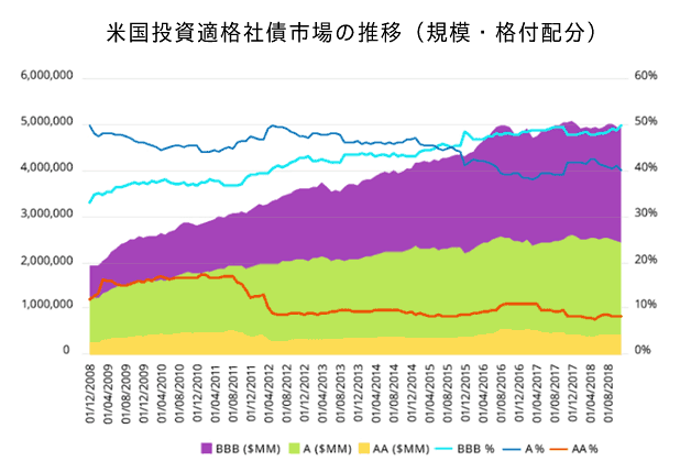 米国投資適格社債市場の推移（規模・格付配分）