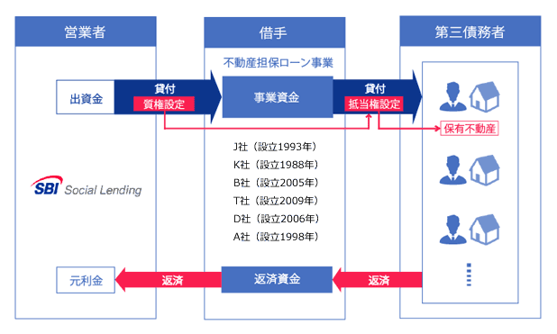 SBISL不動産担保ローン事業者ファンド（常時型）のスキーム図