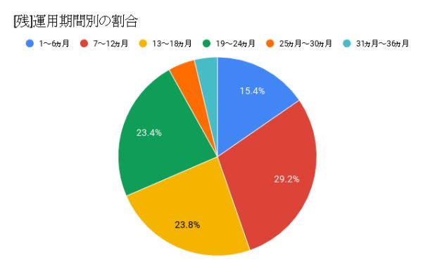 [残]運用期間別割合