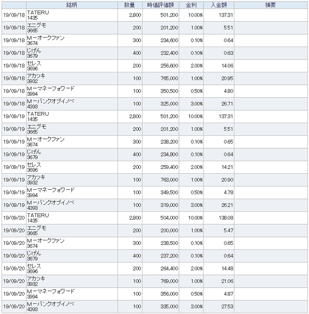 カナメ先生の貸株収入