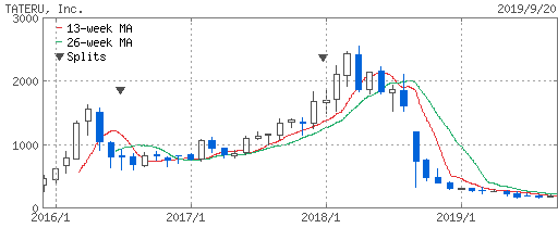 TATERUの株価チャート