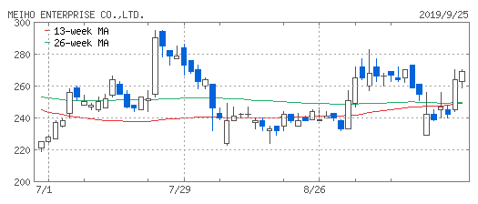 明豊エンタープライズの株価チャート