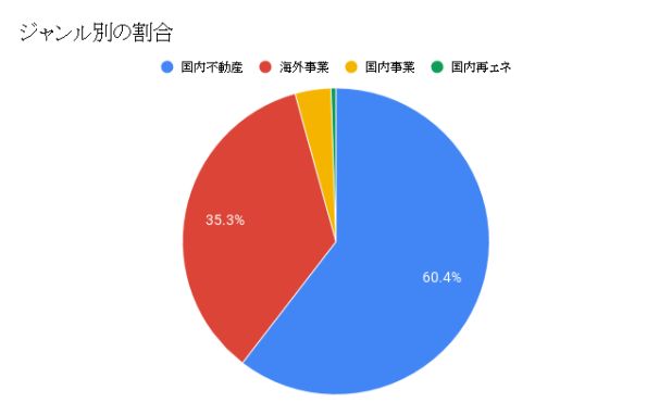 ジャンル別割合