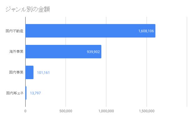 ジャンル別金額