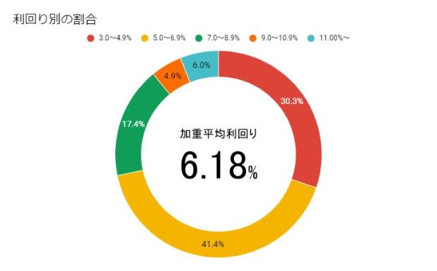 利回り別割合