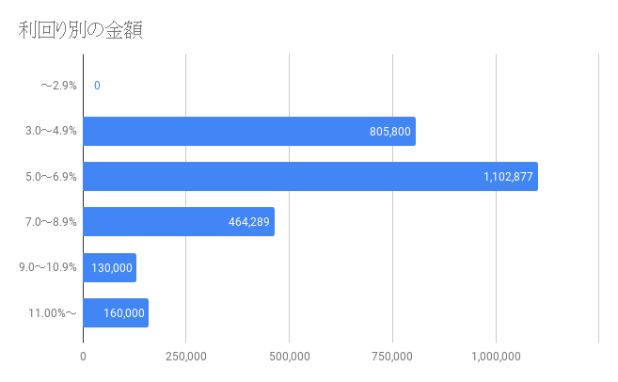 利回り別金額