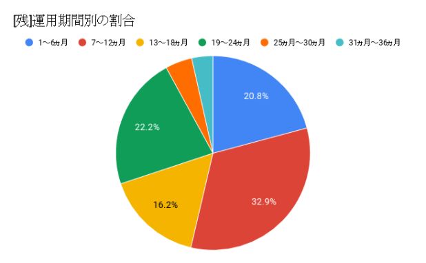 [残]運用期間別割合