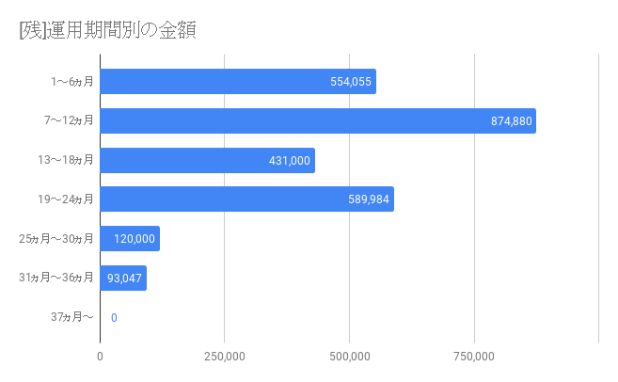 [残]運用期間別金額