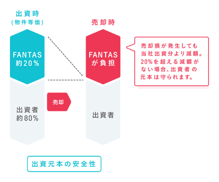 FANTAS fundingの優先劣後方式