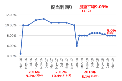 Income eREITの利回り実績