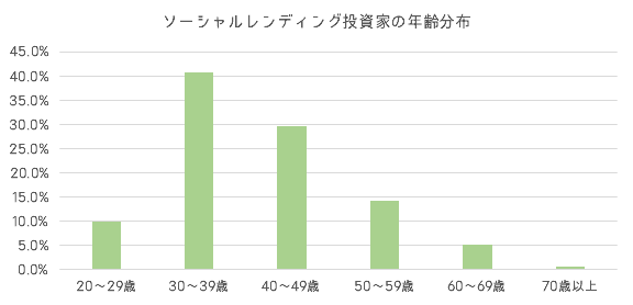 ソーシャルレンディング投資家の年齢分布の分布グラフ