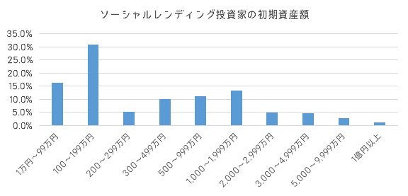 ソーシャルレンディング投資家の初期資産額（初期投資額）の分布グラフ