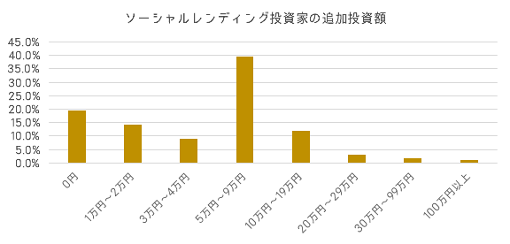 ソーシャルレンディング投資家の毎月の追加投資額の分布グラフ